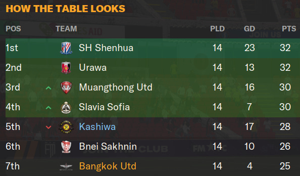 Football Manager 2024 Standings