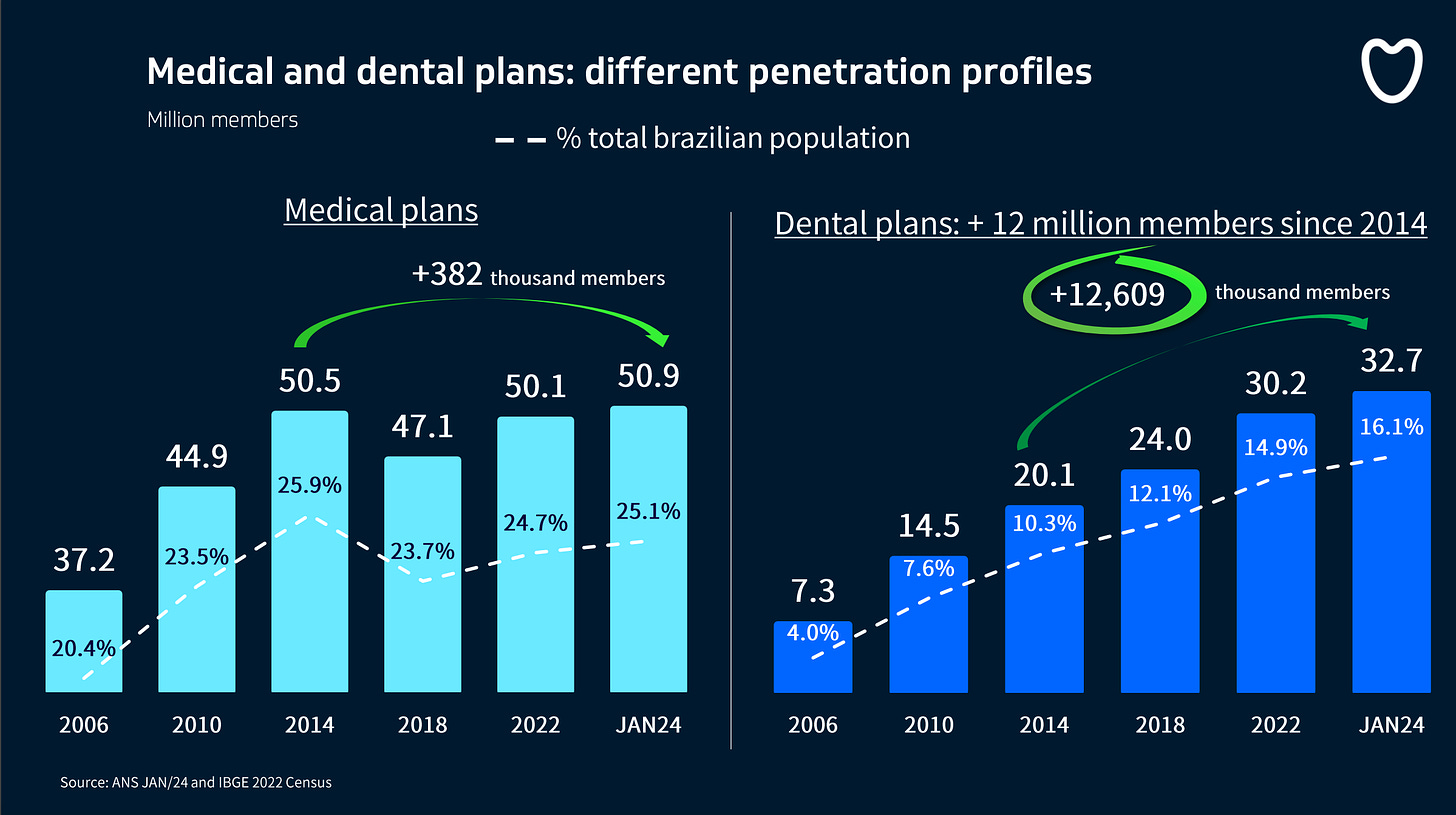 Medical and Dental Insurance Plans in Brazil