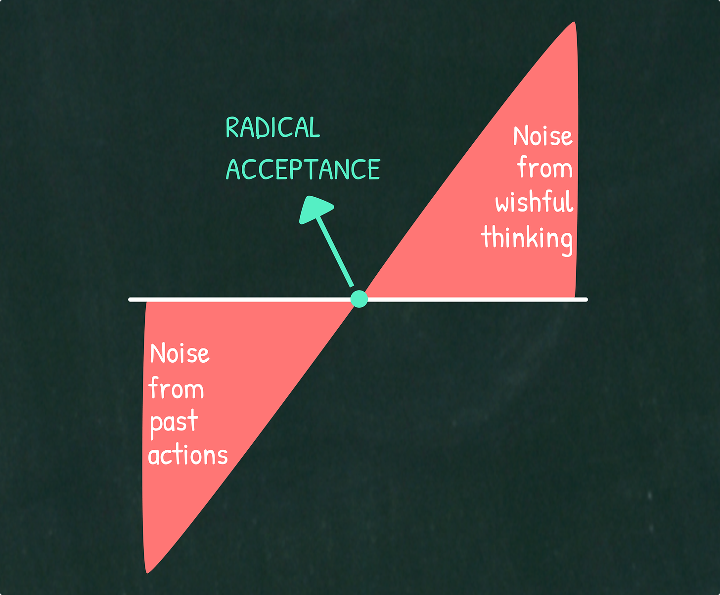 Radical Acceptance