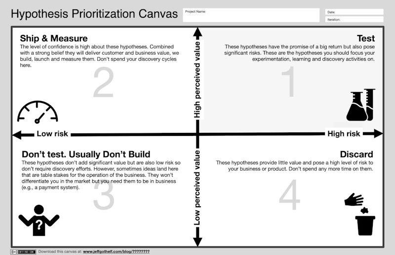   Source & template: The Hypothesis Prioritization Canvas by Jeff Gothelf