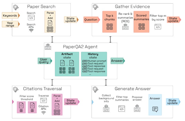 Figure 1A from Future House’s “Language Agents Achieve Superhuman Synthesis of Scientific Knowledge”, laying out the schematic for their PaperQA pipeline Figure 1A from Future House’s “Language Agents Achieve Superhuman Synthesis of Scientific Knowledge”, laying out the schematic for their PaperQA pipeline