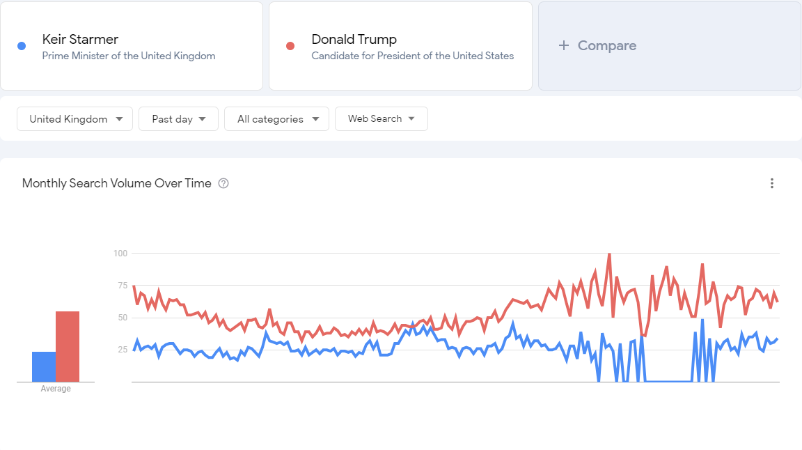 UK Google Trends search for Keir Starmer and Donald Trump