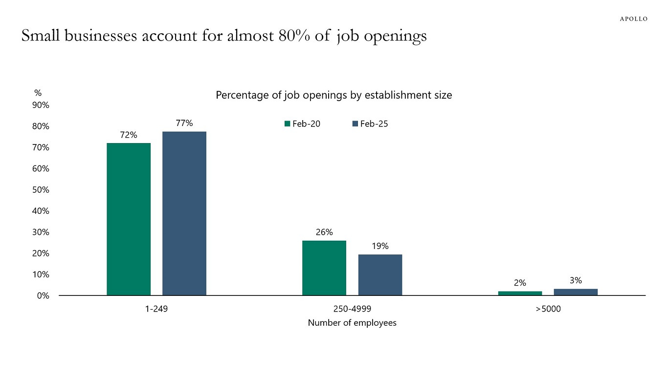 Small businesses account for almost 80% of job openings