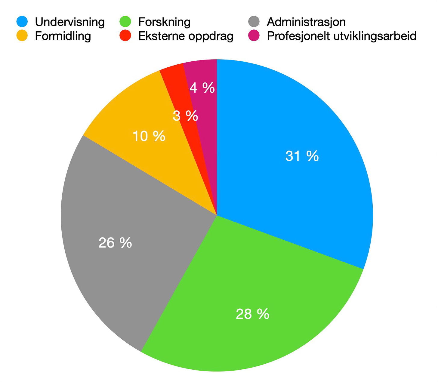 Kakediagram som viser nesten like store stykker i grått (administrasjon), grønt (forskning) og blått (undervisning), et tynnere gult stykke for formidling og to smale stykker i hhv rødt og lilla for profesjonelt utviklingsarbeid og eksterne oppdrag.