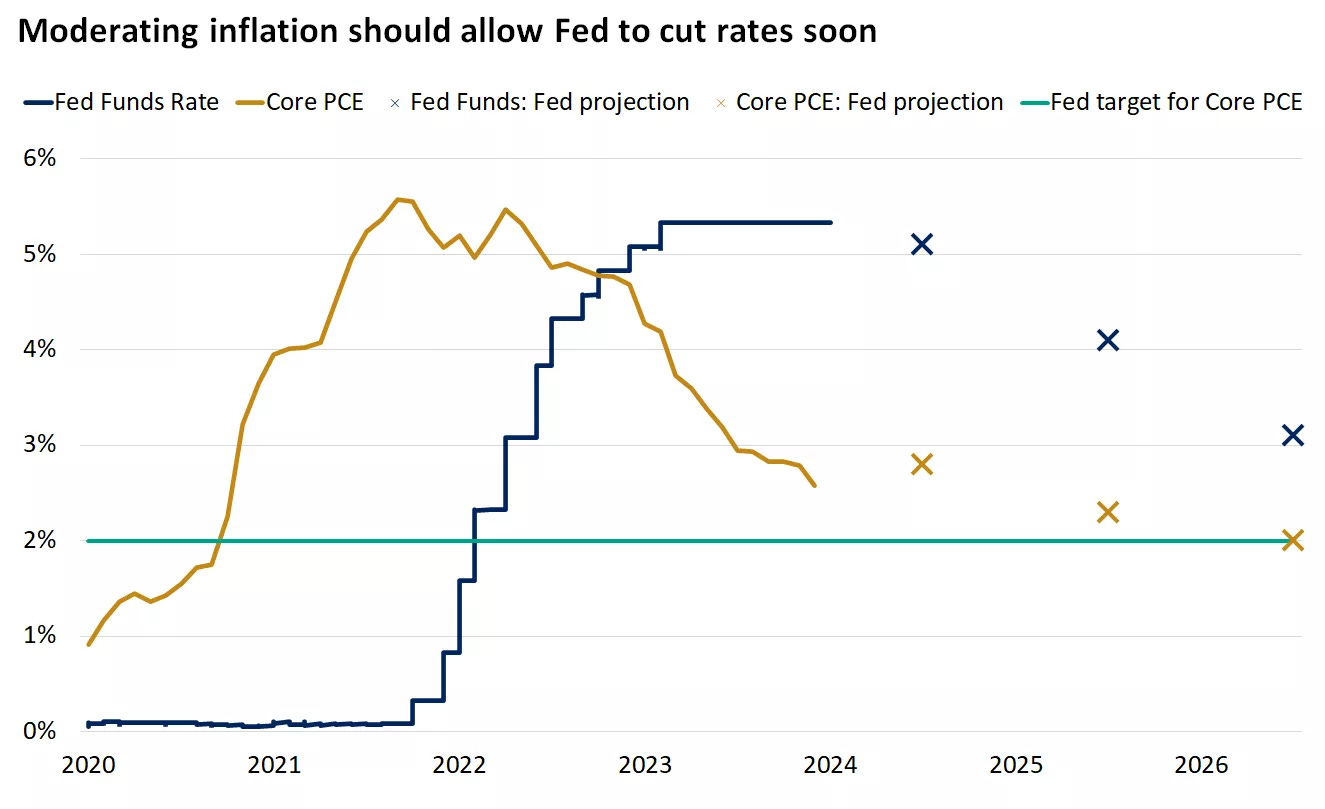  Chart showing year-over-year change in core PCE inflation
