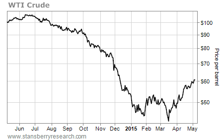 Crude oil prices bottomed out in March at at $40 per barrel and have now risen back to $60 per barrel.