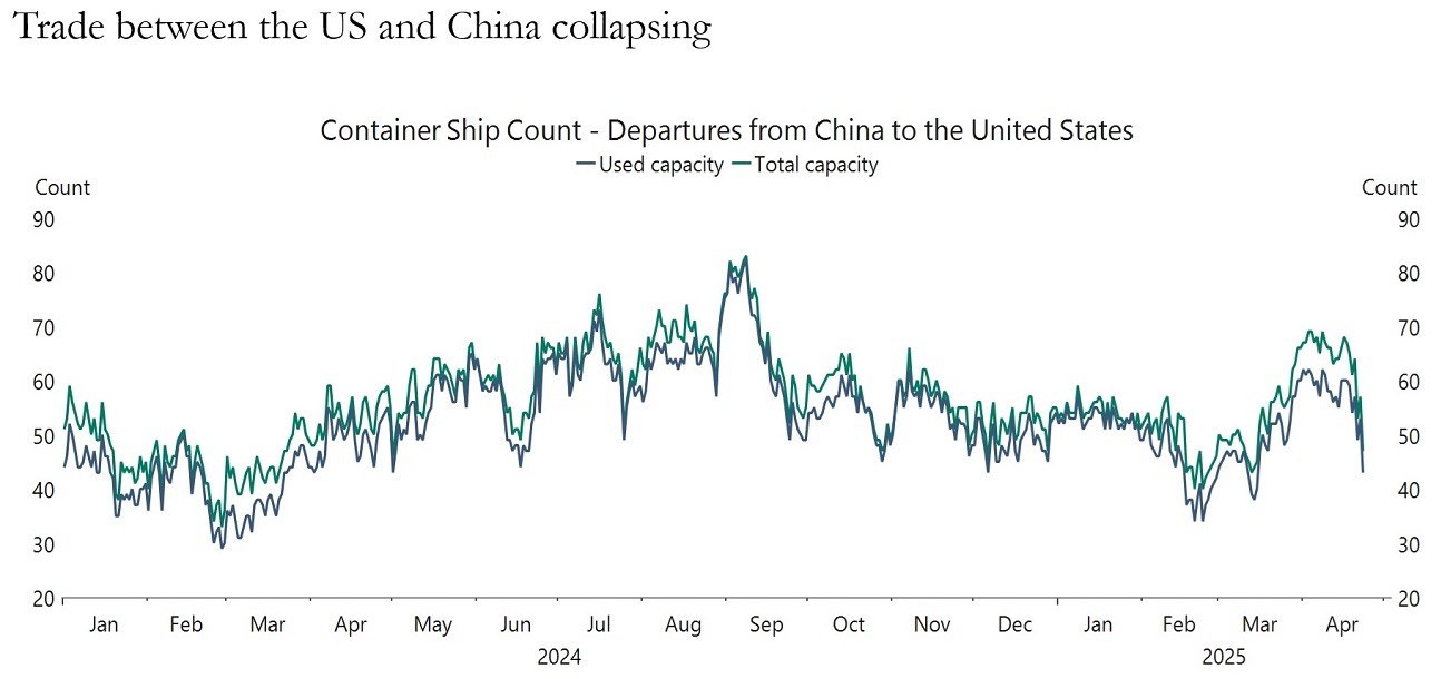 Trade between the US and China collapsing