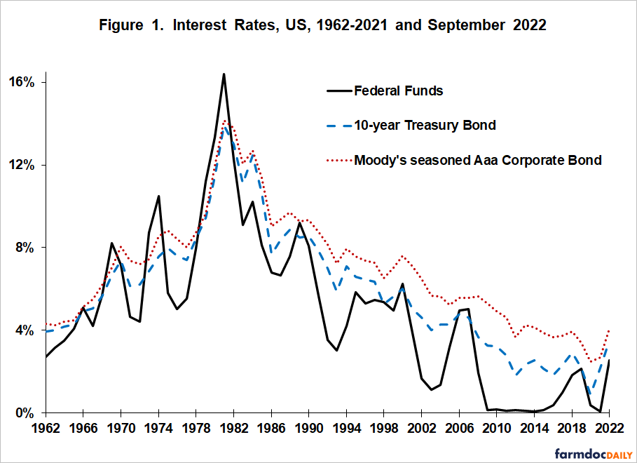 Update on US Interest Rates and Inflation - farmdoc daily