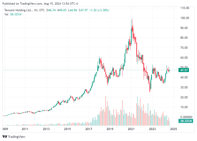 TradingView chart