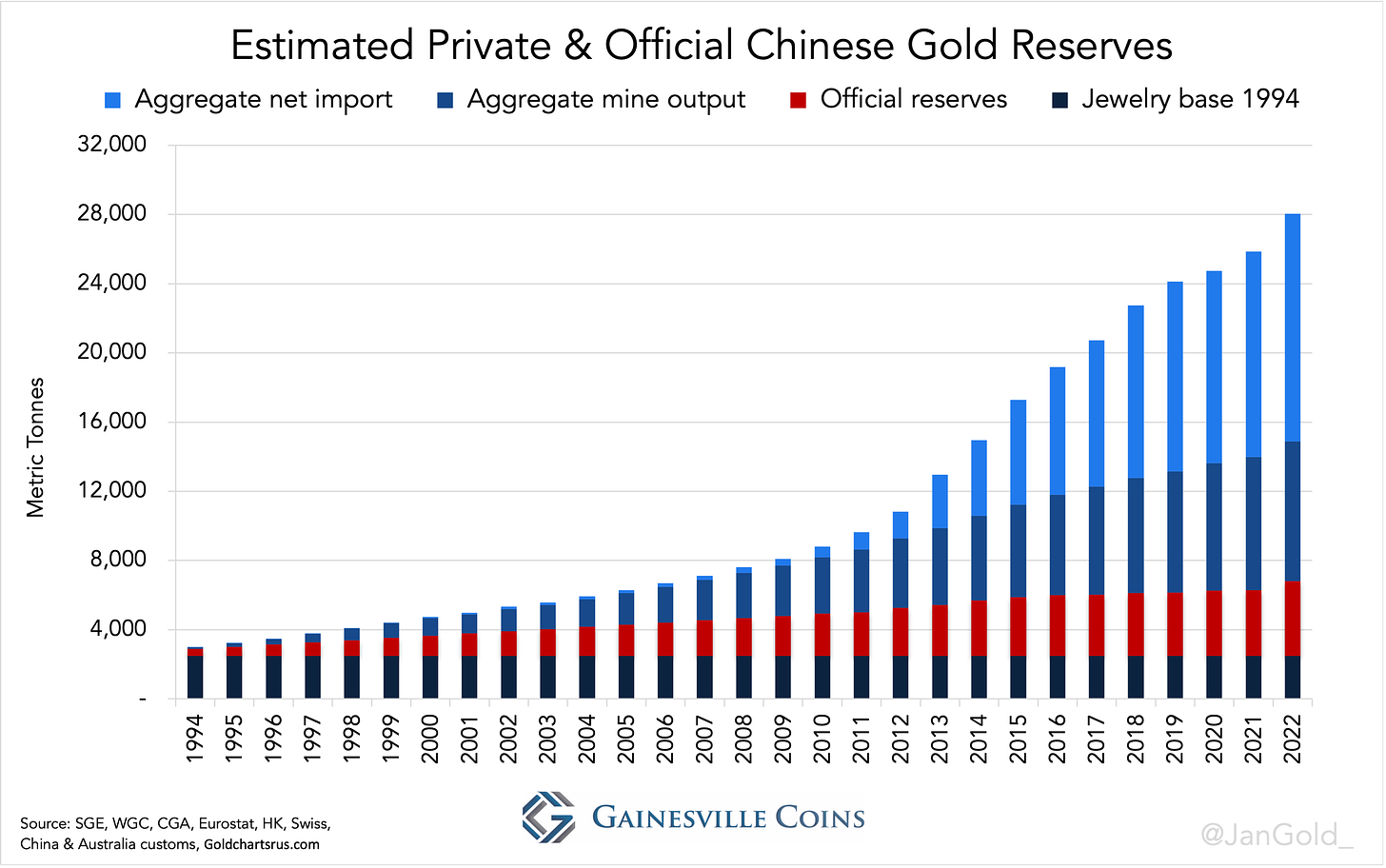 Estimated Private & Official Chinese Gold Reserves