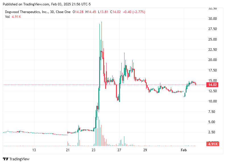 TradingView chart