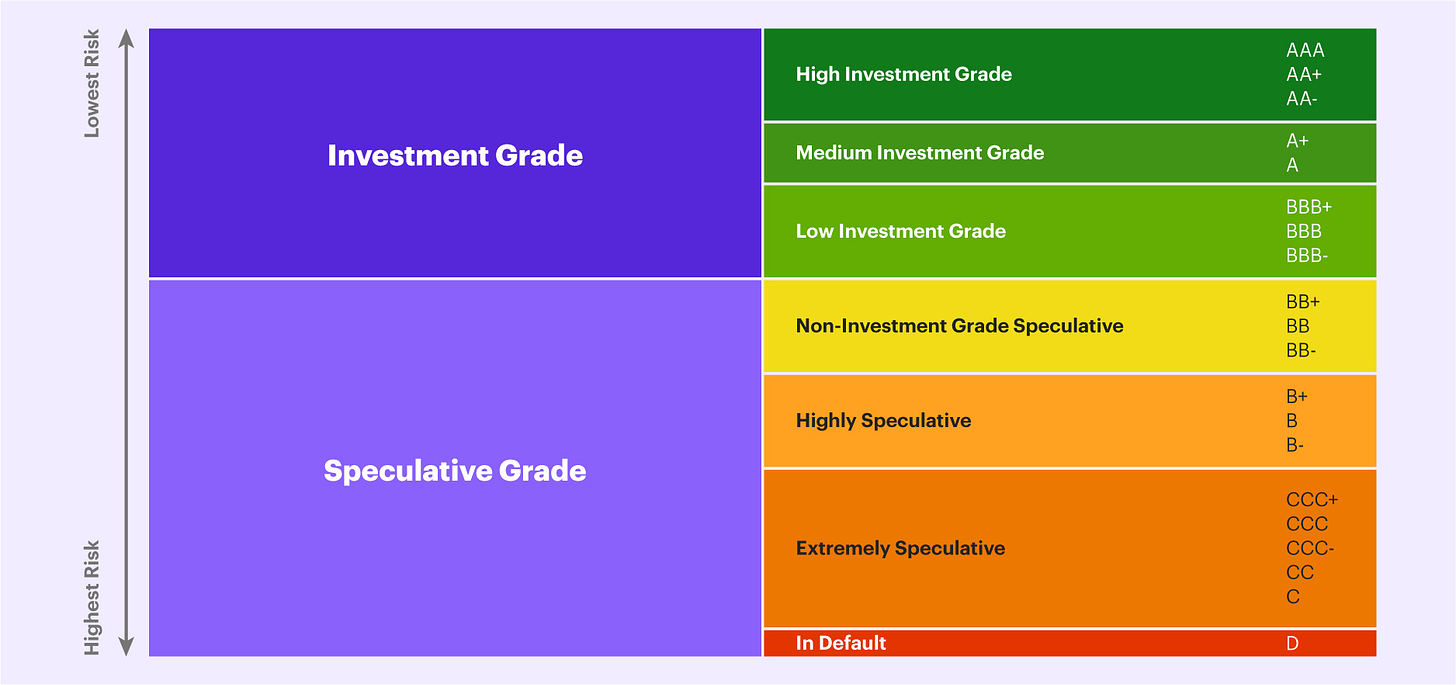 What are bond ratings?