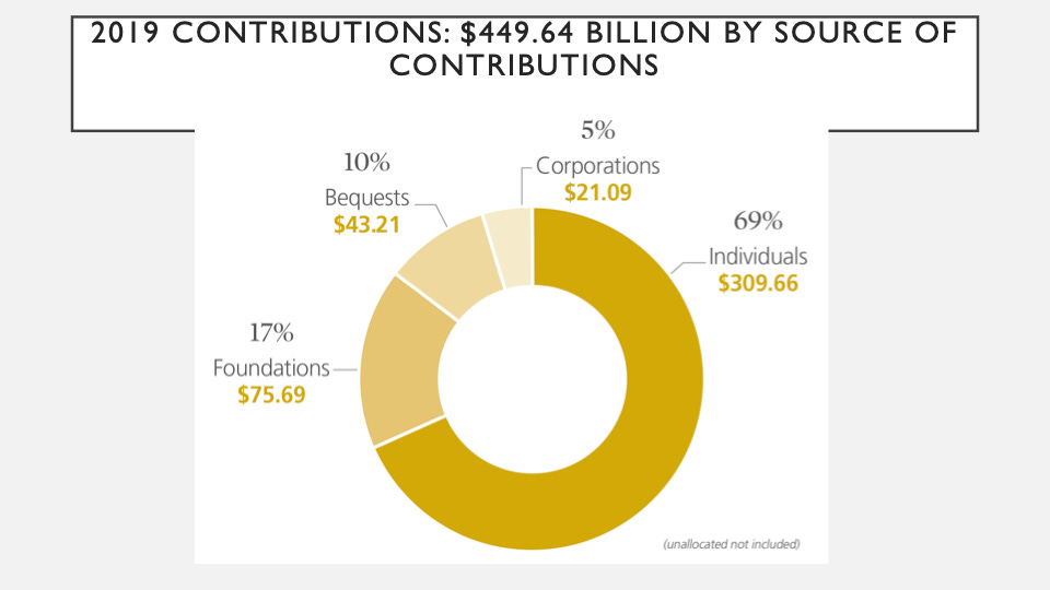 Pie chart showing that, of $450 billion in 2019 donations, 68% is from individuals, 17% from foundations, 10% from bequests, 5% from corporations