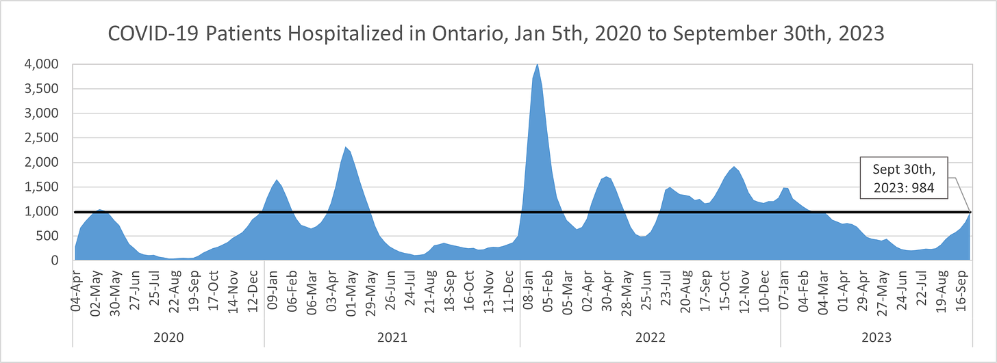 Chart showing COVID-19 patients hospitalized in Ontario and a line showing the figure for the most recent week from January 5th, 2020 to September 23rd, 2023. The figure peaks around 1,000 in May 2020, 1,500 in January 2021, 2,250 in April 2021, 4,000 in January 2022, 1,700 in April 2022, fluctuates between 1,000 and 1,500 between July 2022 and March 2023, then increases from 250 in July 2023 to 777 by late September 2023.