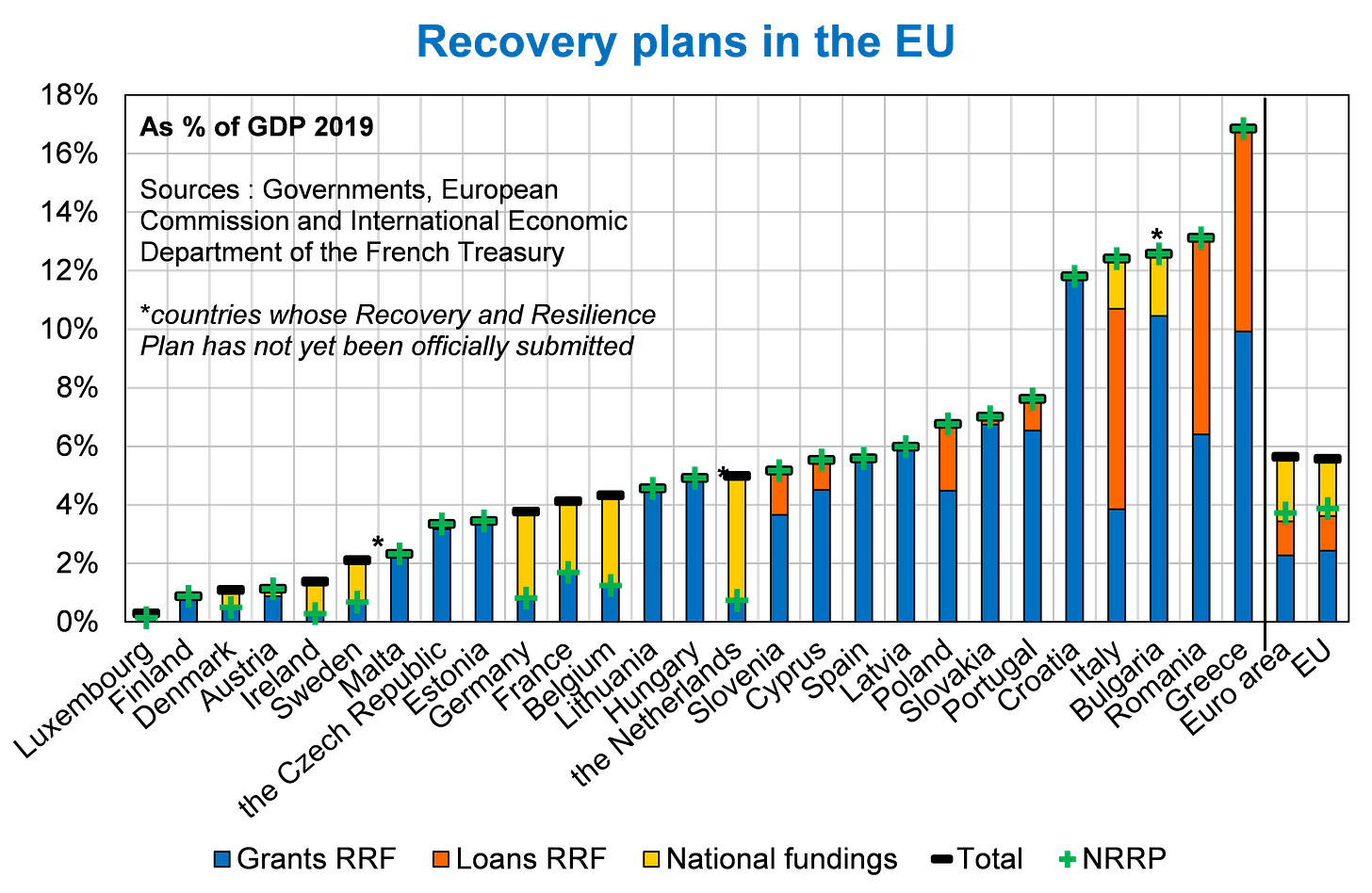 A good read for the summer: the National Recovery and Resilience Plan! |  Direction générale du Trésor