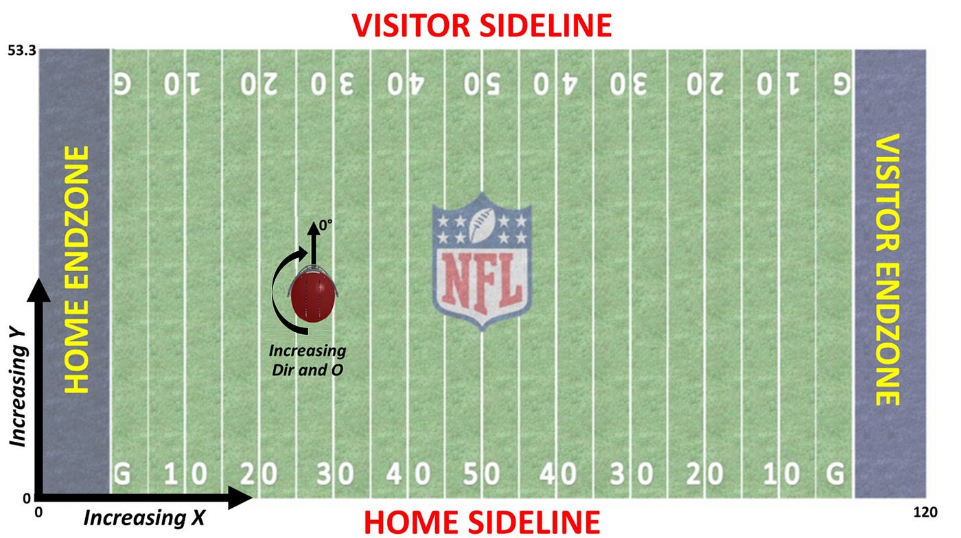 A silver medal solution to the NFL Big Data Bowl kaggle competition | by  Encode Box | Medium