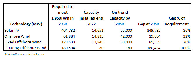 Figure 4 - Renewable Supply Gap to 2050 to meet 1,950TWh Generation Target