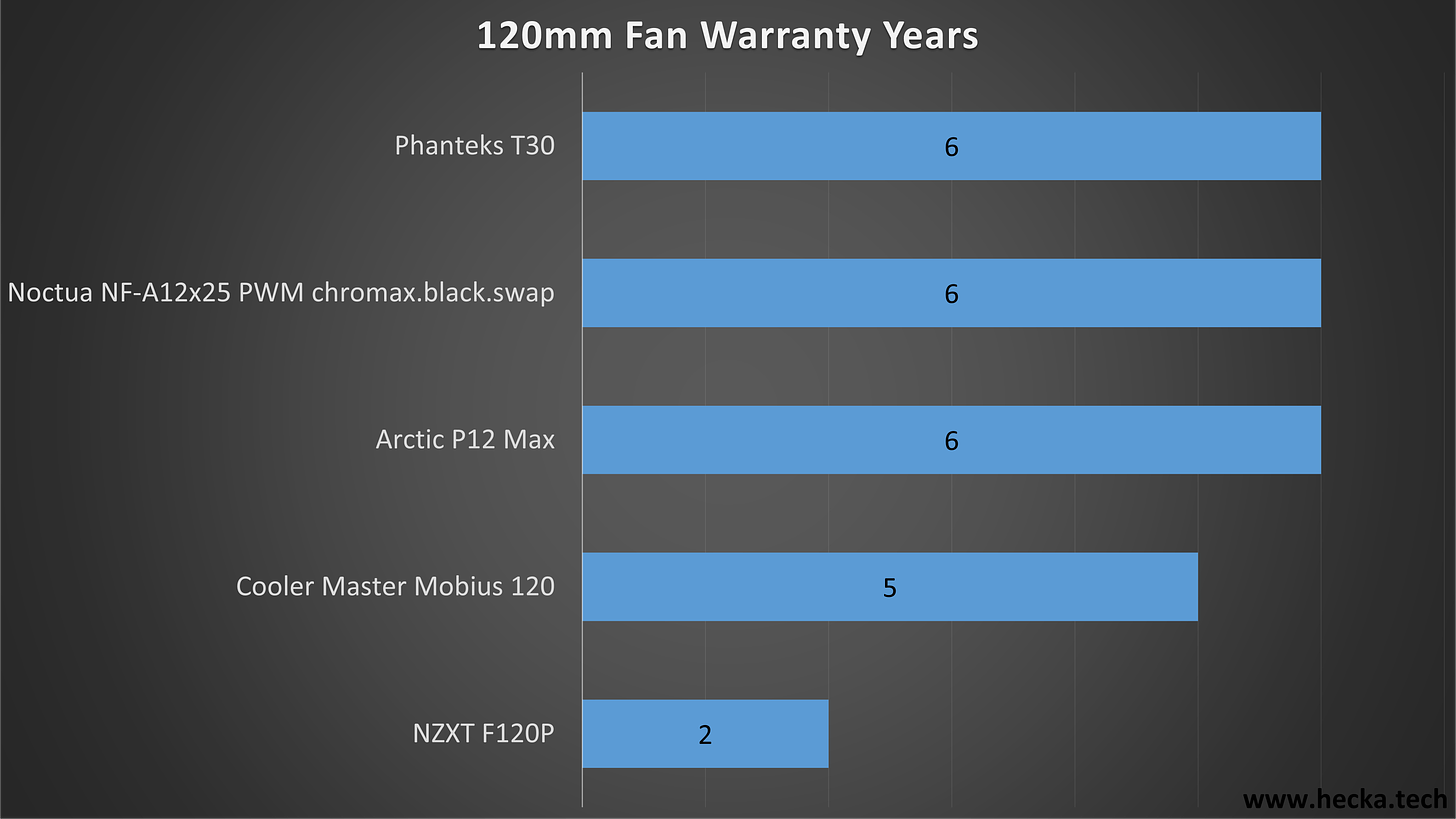 120mm Fan Warranty Years