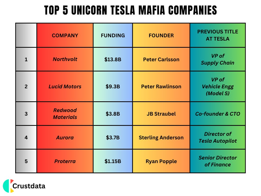 Top 5 Unicorn Tesla Mafia Companies