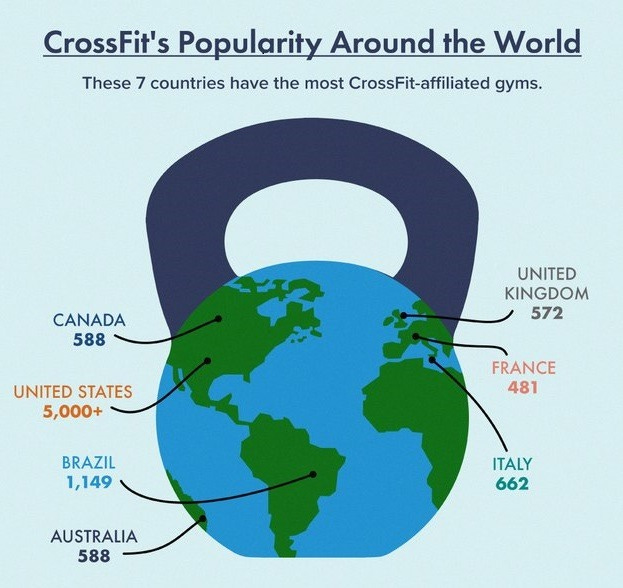 popularidad de los ejercicios de crossfit a nivel mundial