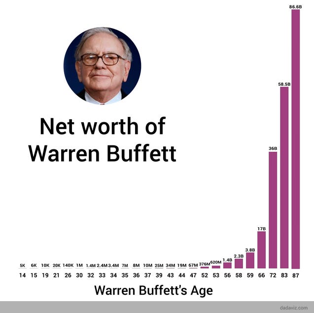 Warren Buffett has made 99.7% of his money after the age of ...
