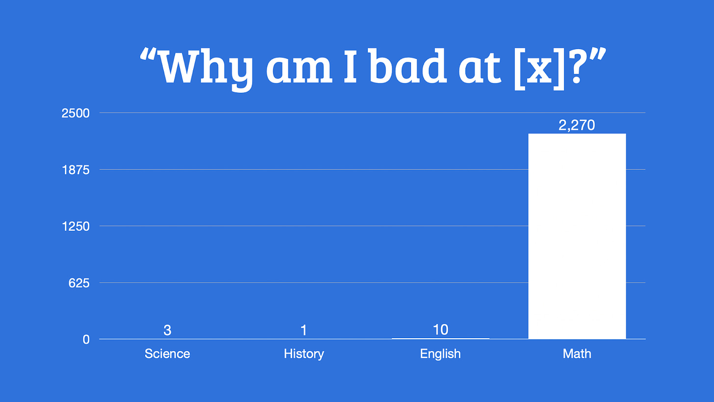 A graph of "Why am I bad at [x]?" where x is science, history, english, and math. Math is up at > 2500 results while the others are <= 10.