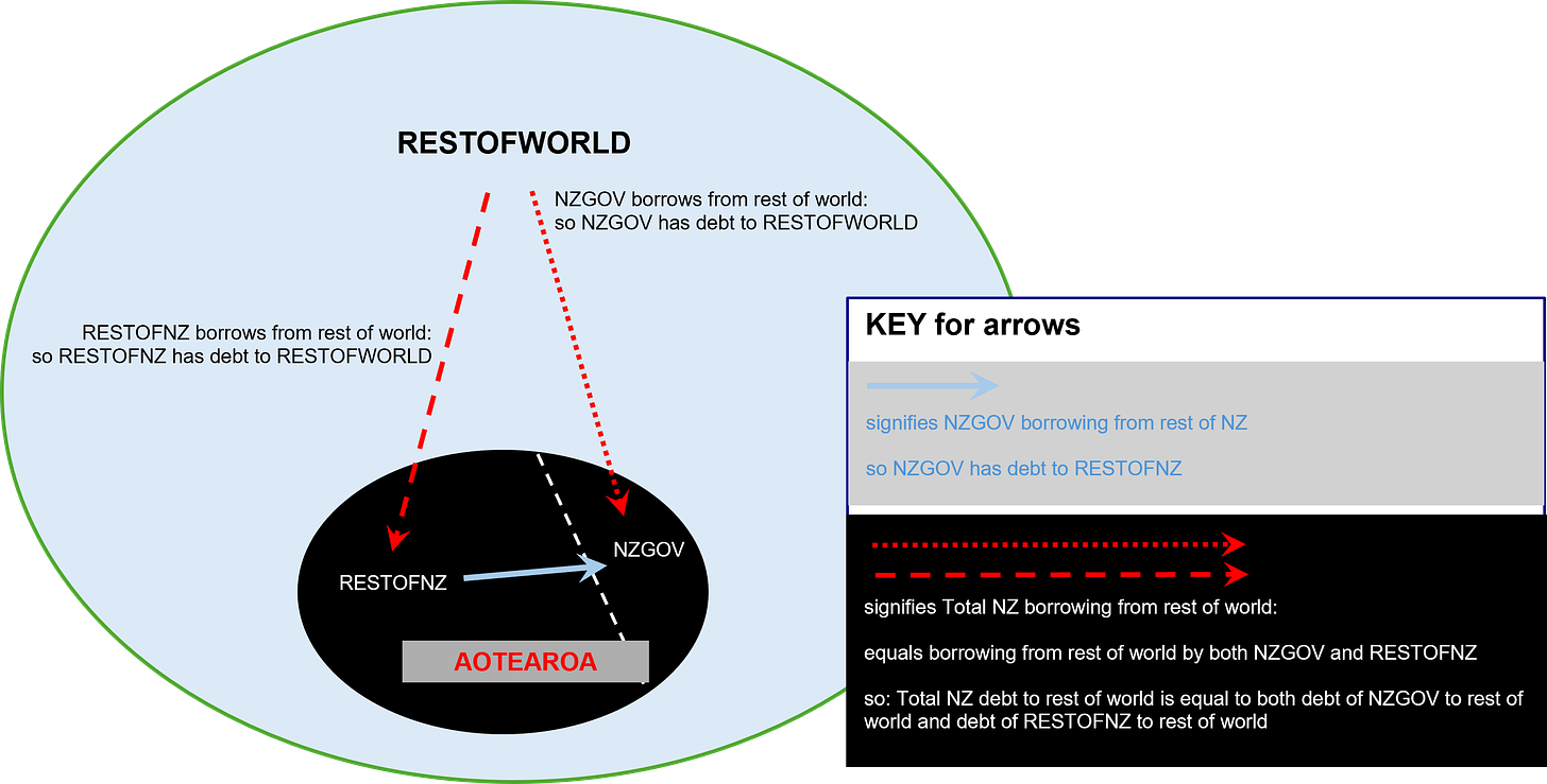 Diagram depicting financial transactions between Aotearoa and the rest of the world. Three arrows represent three sets of transactions. A red dotted arrow representing the NZ Government borrowing from the rest of the world. A blue arrow representing the NZ Government borrowing from the rest of New Zealand. A red dashed arrow representing the rest of New Zealand borrowing from the rest of the world.