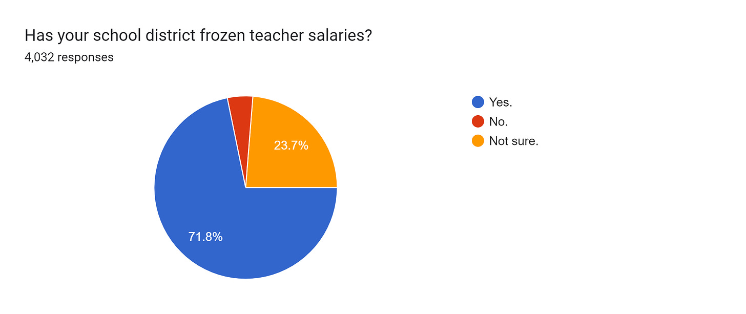 Forms response chart. Question title: Has your school district frozen teacher salaries?. Number of responses: 4,032 responses.