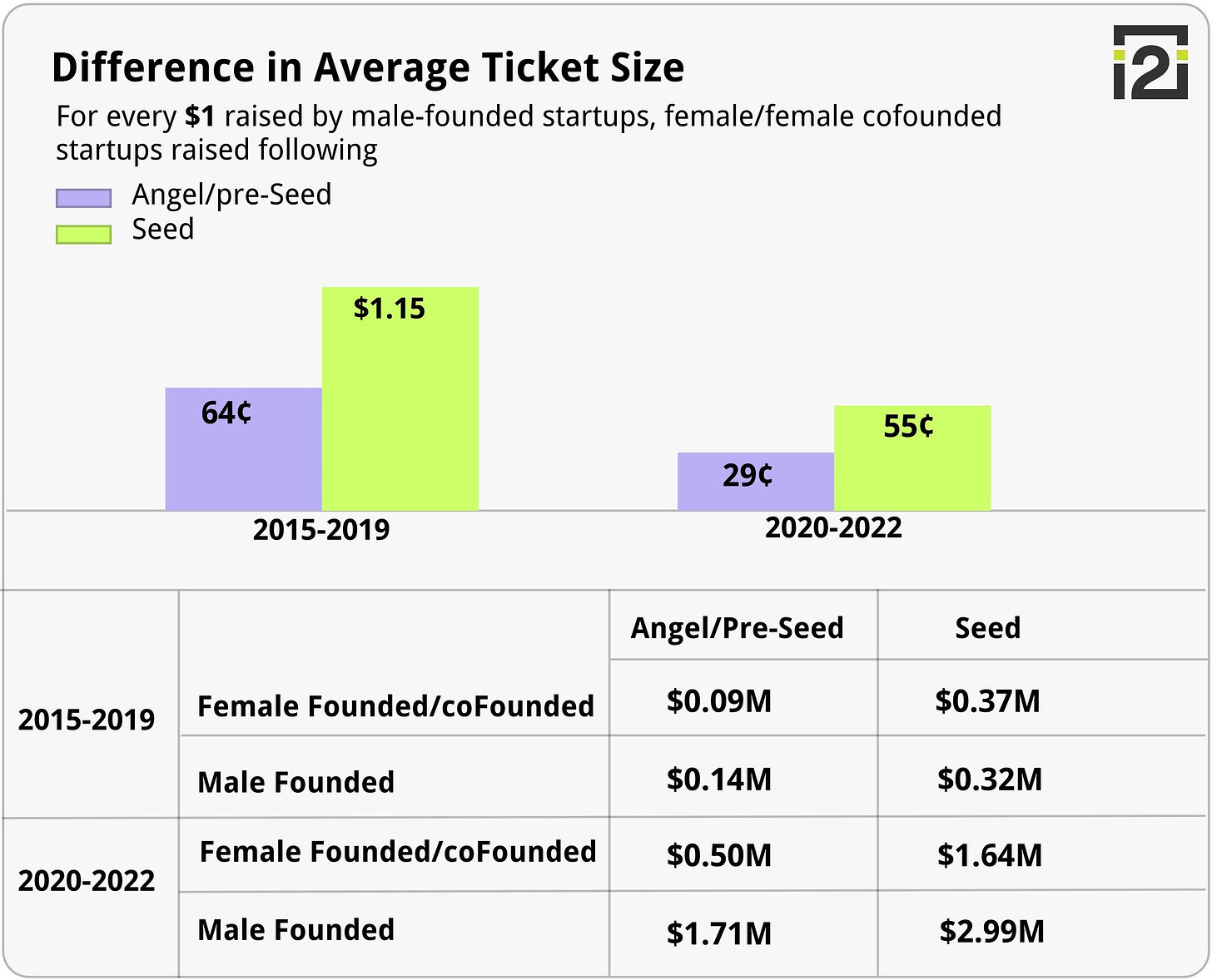 Difference in average ticket size between male founded companies and female founded and co-founded companies, 2015 - 2019 - 2020 - 2022