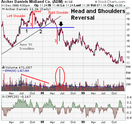 Archer Daniels Midland Co. (ADM) Head and Shoulders Top example chart from StockCharts.com