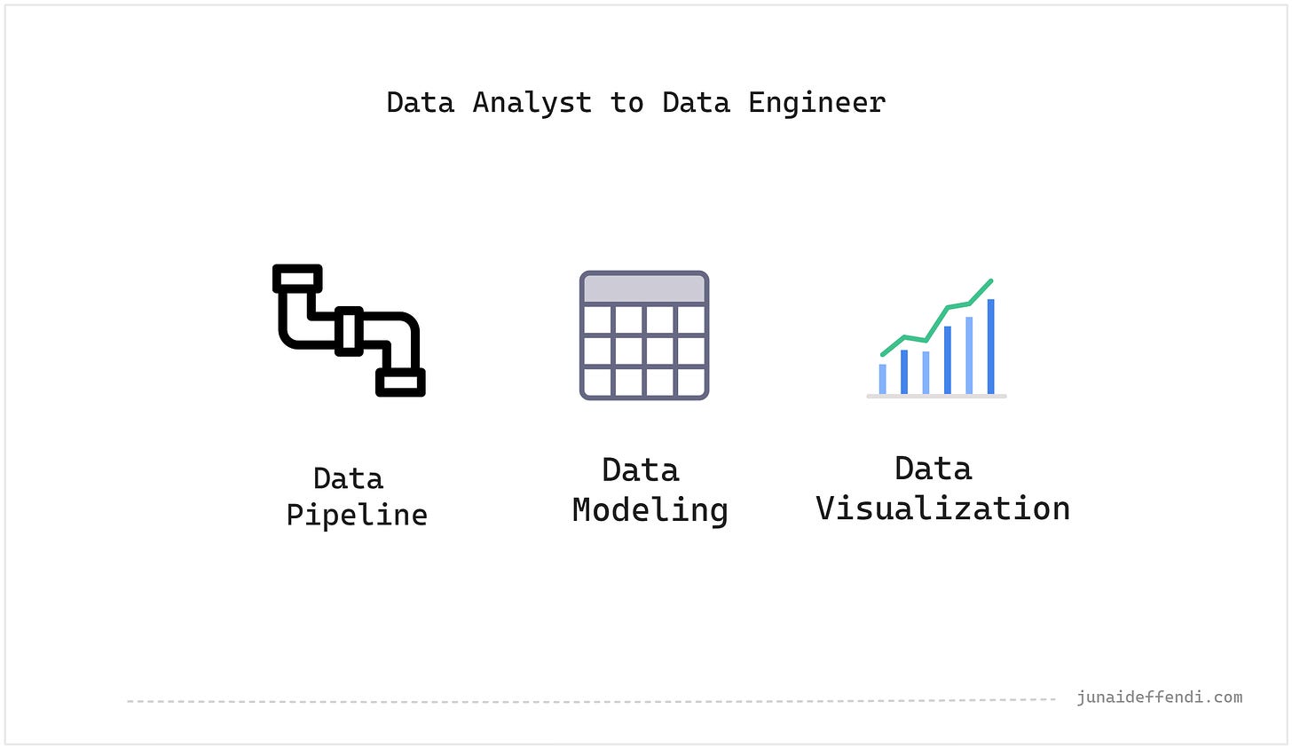 Transition from Data Analyst to Data Engineer