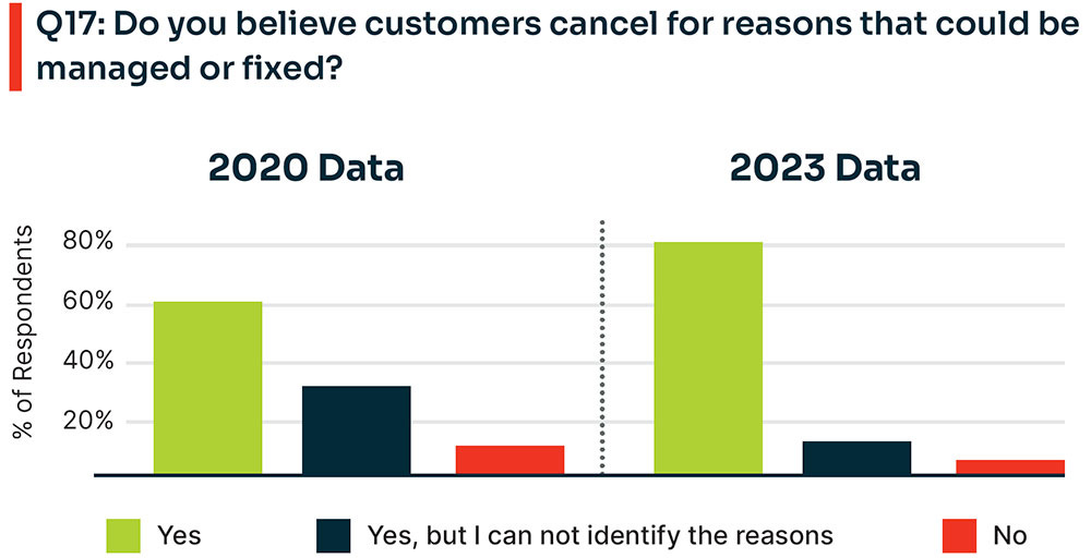 Chart: Businesses are now better equipped to identify the root causes of customer cancellations due to improvements in analytics, survey, and retention technologies.