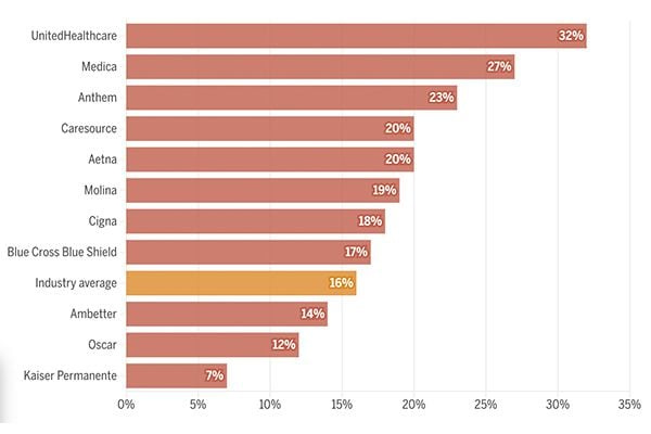 Data: UnitedHealthcare had highest claim denial rates