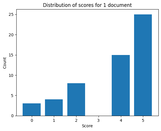 Graph of Llamaindex's distribution of scores for 1 document