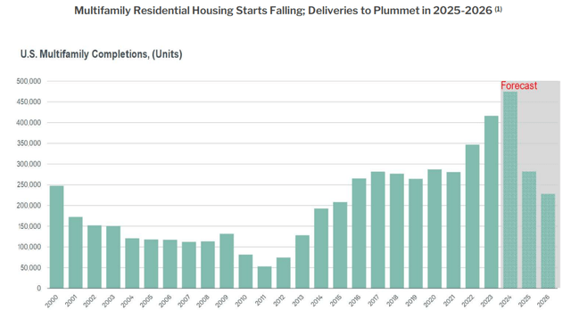 multifamily completions