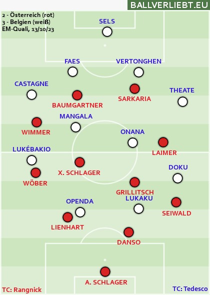 Die Aufstellungen von Österreich und Belgien: Österreich in einem 4-2-3-1, Belgien in einem 4-4-2.