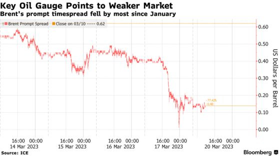 Key Oil Gauge Points to Weaker Market | Brent's prompt timespread fell by most since January