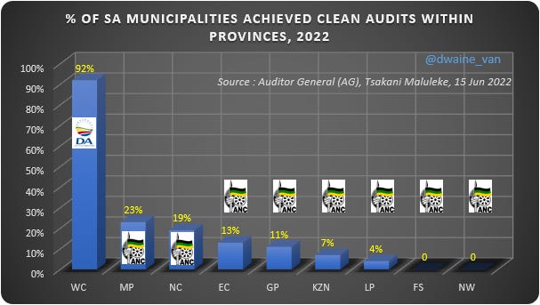 Percentage of South African Municipalities that achieved clean audits  within provinces, 2022 : r/RSA