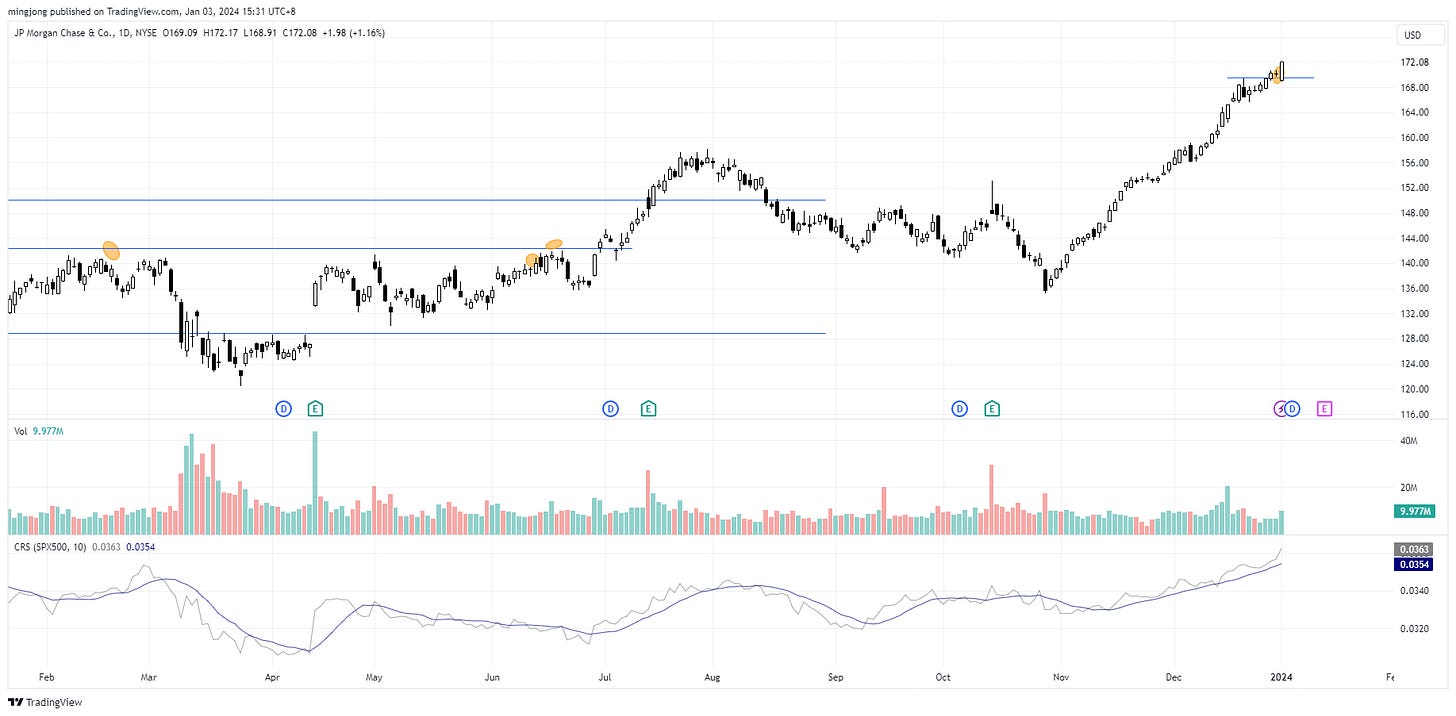 JPM Stock trade entry setup