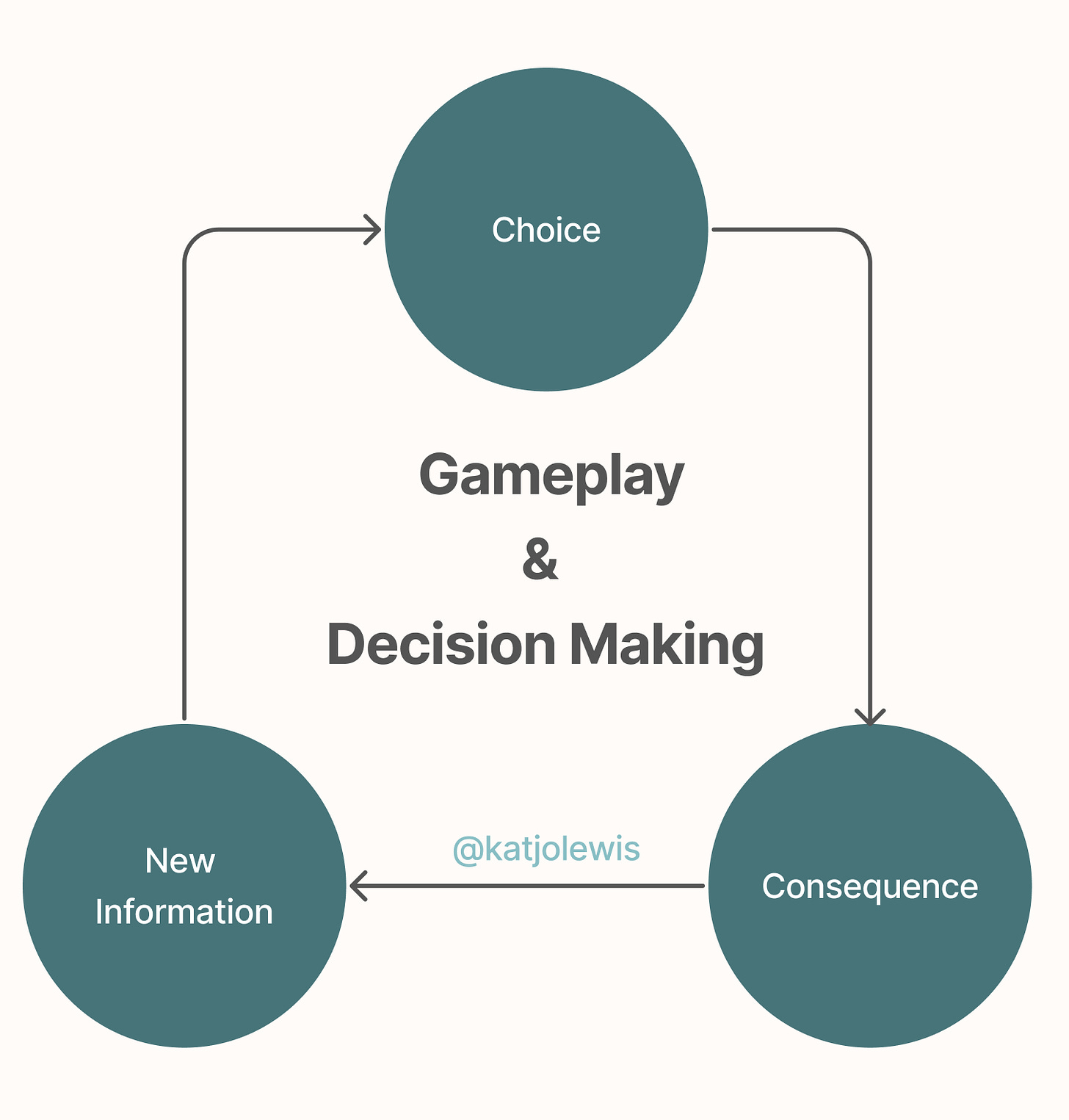 A flow chart titled Gameplay & Decision Making. The flow goes from choice to consequence to new information to choice and so on.