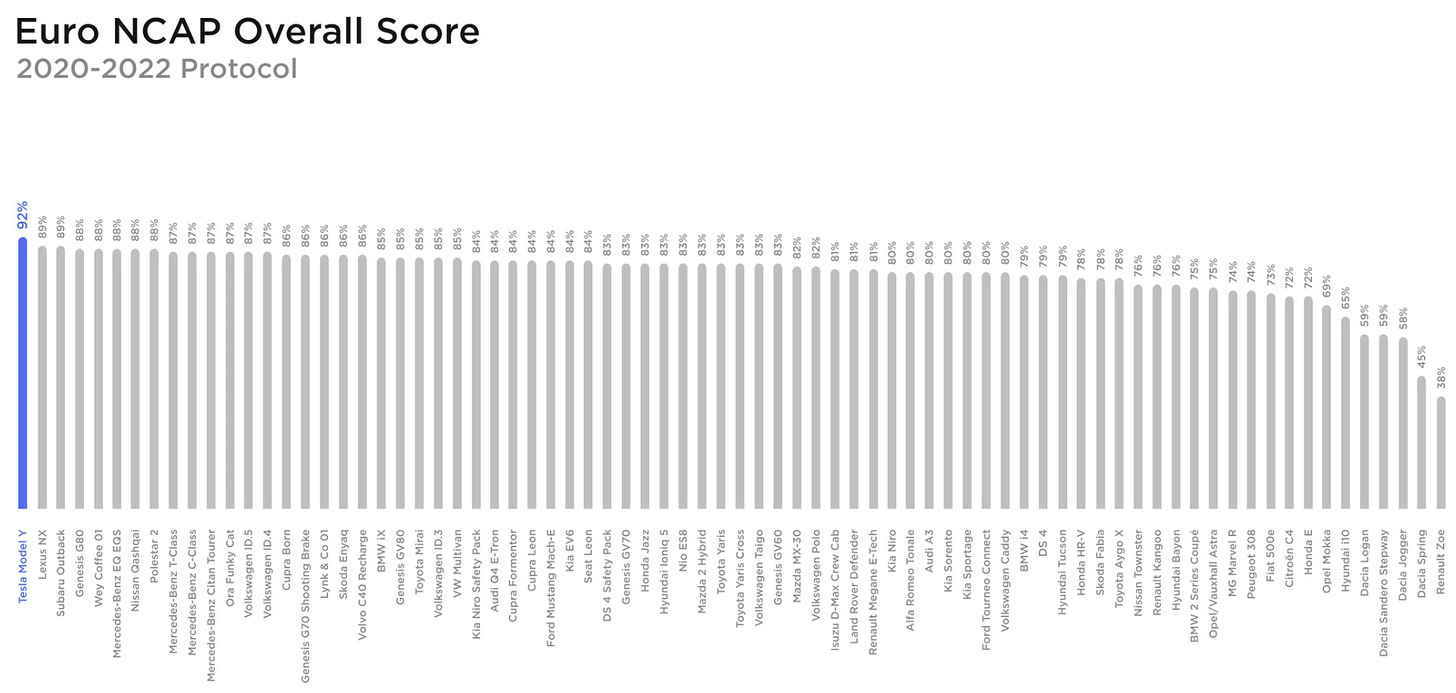 A chart depicting Euro NCAP Overall Score results for nearly 100 vehicles, with the Model Y achieving the highest score.
