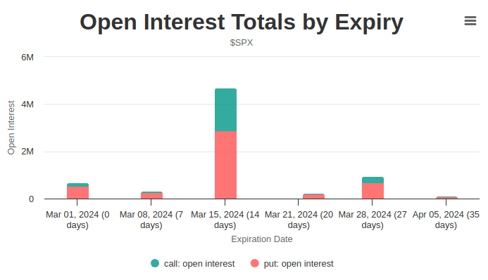 SPX options, open interest for weekly expiries until April 5th.