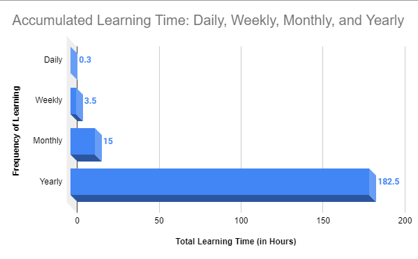 A bar chart comparing learning time for daily, weekly, monthly, and yearly increments between 30 minutes and 3 hours per day. The chart highlights the dramatic difference in accumulated time.