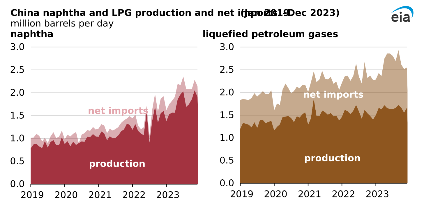 China naphtha and LPG production and net imports