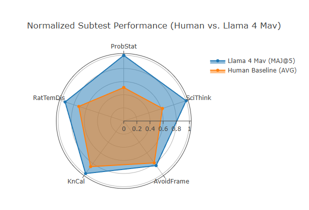 Radar chart comparison of human and LLM subtest scores. Image by author.