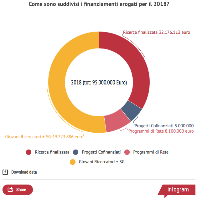 Struttura dei finanziamenti che il Ministero della
Salute destinerà alla ricerca biomedica applicata nel triennio
2017-2019. Fonte: Ministero della Salute.