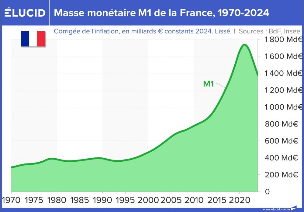 Masse monétaire M1 de la France, 1970-2024