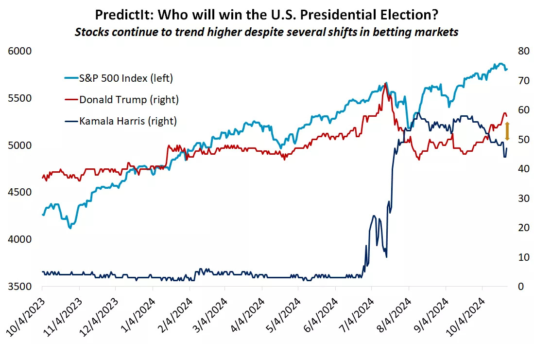  This chart shows that the S&P 500 has gained over the past year despite several shifts in expectations for the U.S. presidential outcome.
