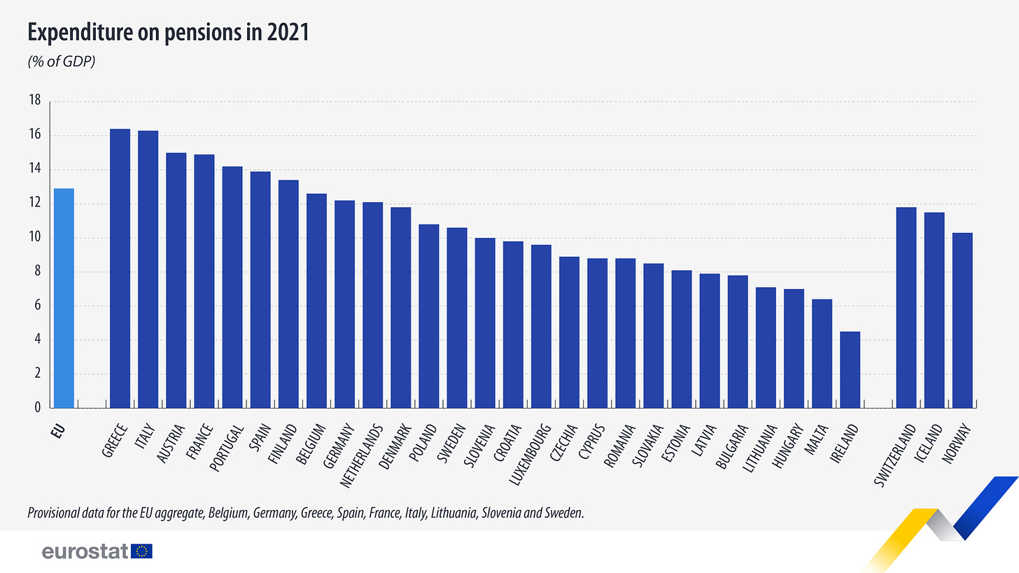 Bar chart of EU expenditure of pensions in 2021, including percentage share of gross domestic product (GDP) across EU Member States and EFTA countries with available data