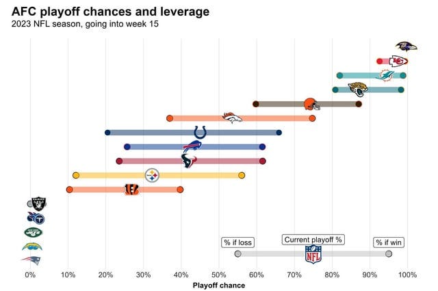 r/nfl - Each teams odds to make the playoffs if they win or lose, heading into week 15